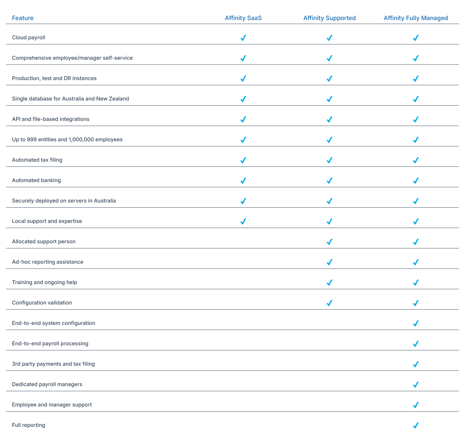 Affinity Delivery Models Comparison